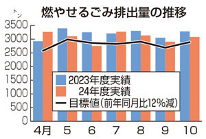 ごみ排出量の推移