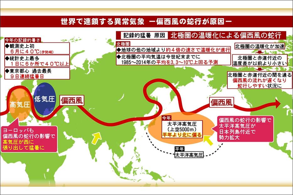 急激な暑さや寒さは偏西風の蛇行が関係していると考えられる 三重テレビ、Mieライブ「気象らぼ」から引用