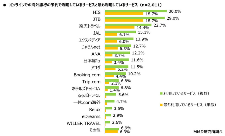 海外旅行の場合、サポート体制や補償などが充実している予約サービスに人気が集中（「MMD研究所」調べ）