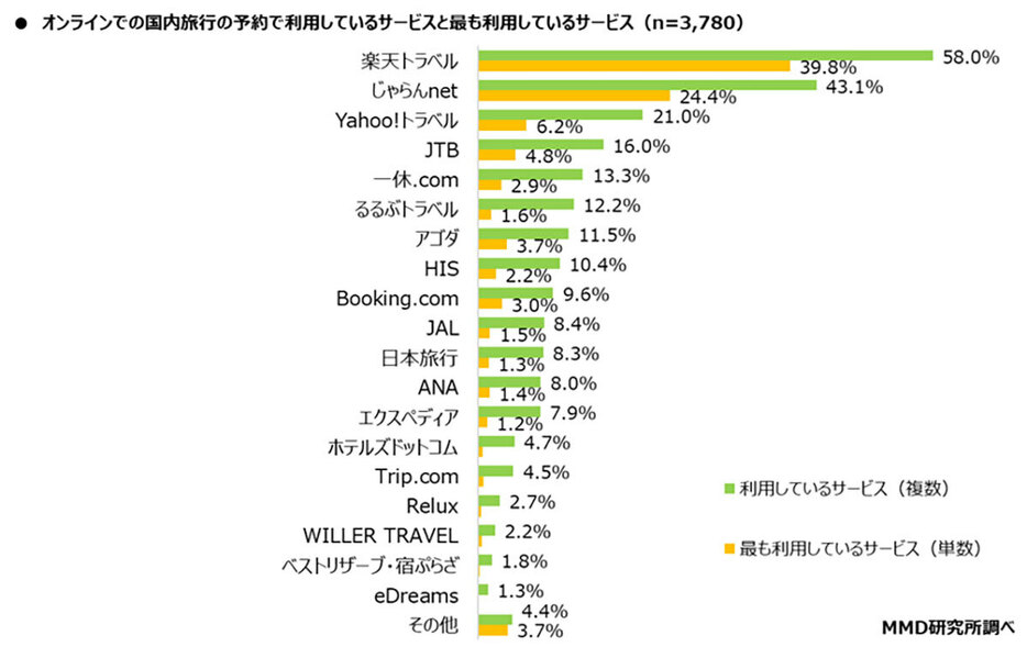 「利用しているサービス」「最も利用しているサービス」ともに楽天トラベルがトップ！（「MMD研究所」調べ）