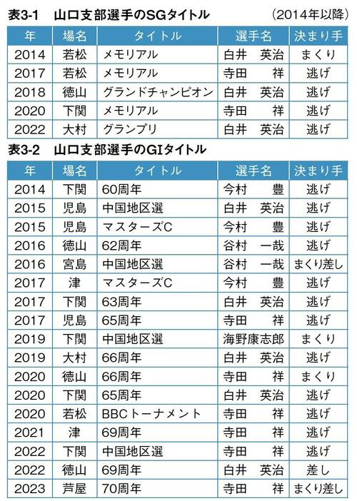 表3 山口支部選手のSG、GIタイトル/ボートレース（競艇）