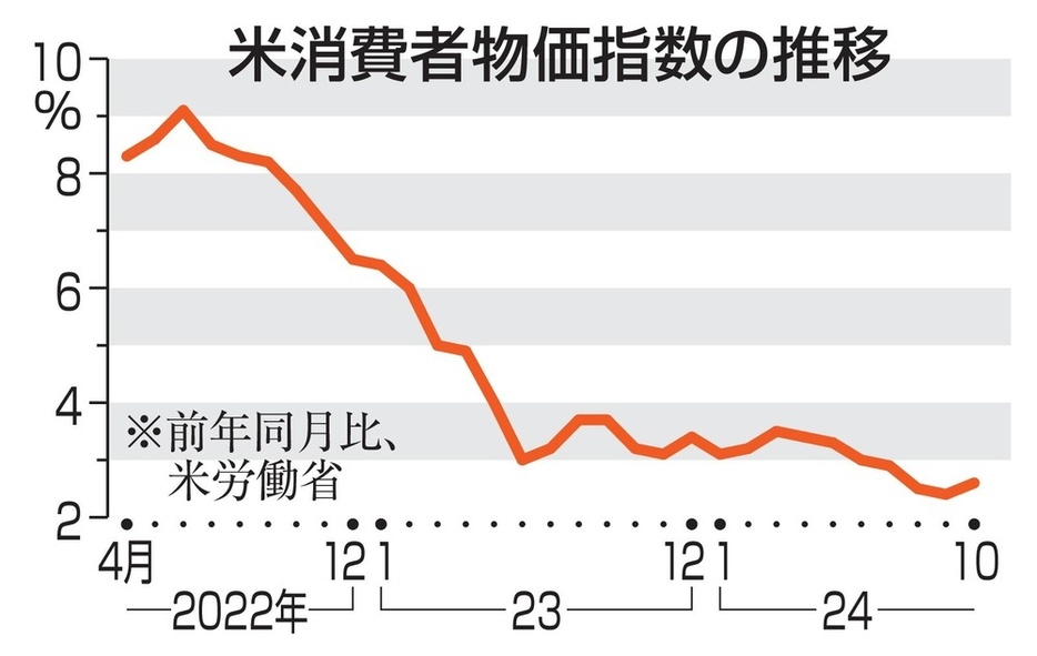 米消費者物価指数の推移