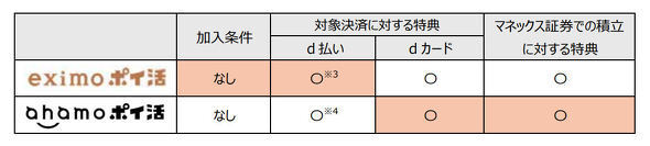 ドコモポイ活プランの改定内容。eximoポイ活はdカードを利用していなくても最大5000ポイント還元が受けられるようになる