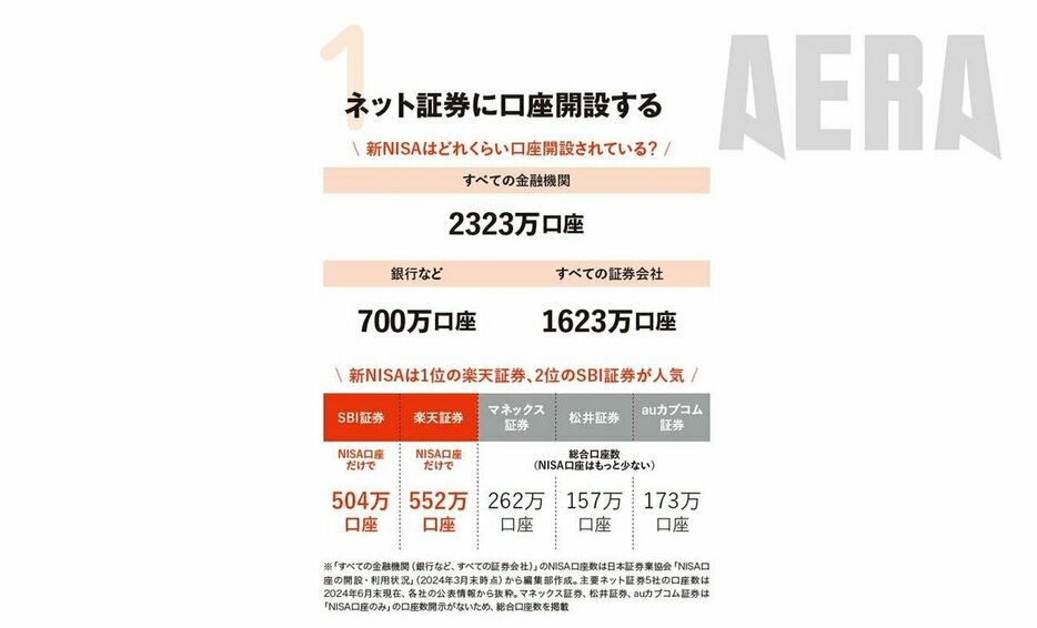 ※新NISAを始める第1ステップはネット証券選び（本記事後半で残り4ステップの図も掲載しています）