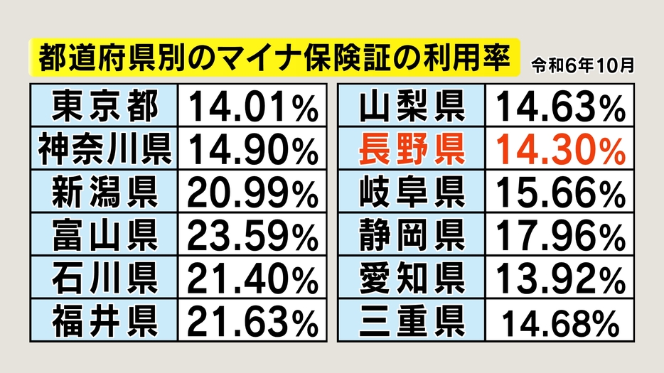 都道府県別のマイナ保険証の利用率　2024年10月　厚労省