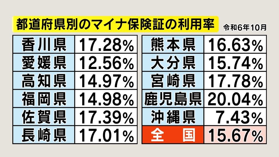 都道府県別のマイナ保険証の利用率　2024年10月　厚労省