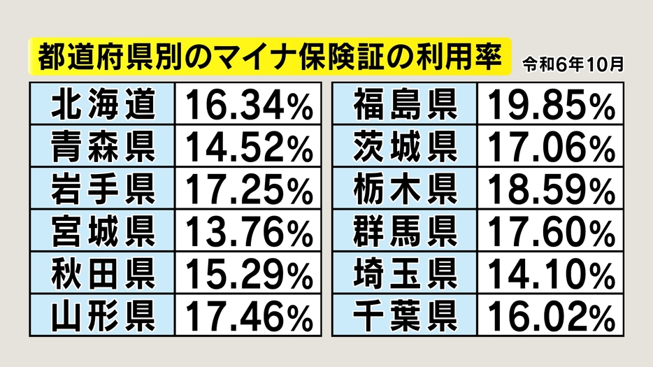 都道府県別のマイナ保険証の利用率　2024年10月　厚労省