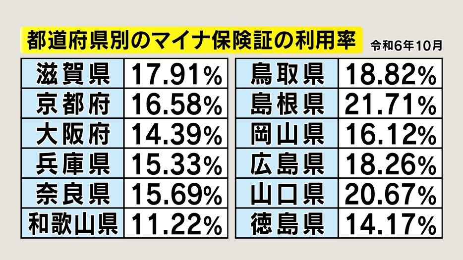 都道府県別のマイナ保険証の利用率　2024年10月　厚労省