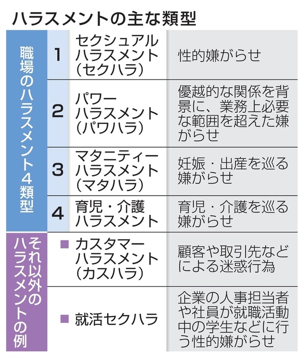 ハラスメントの主な類型