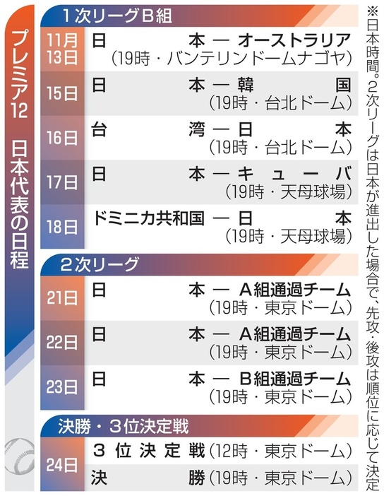 プレミア12日本代表の日程