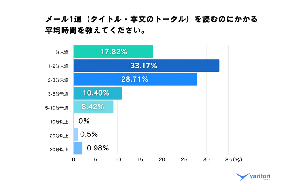 メール1通あたりの読了時間