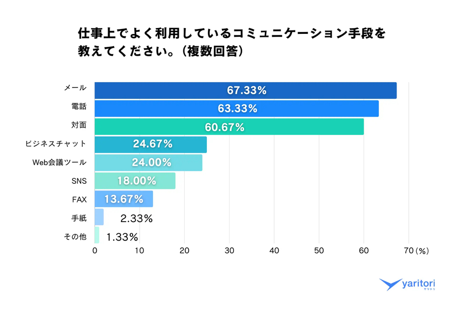 仕事上でよく利用しているコミュニケーション手段