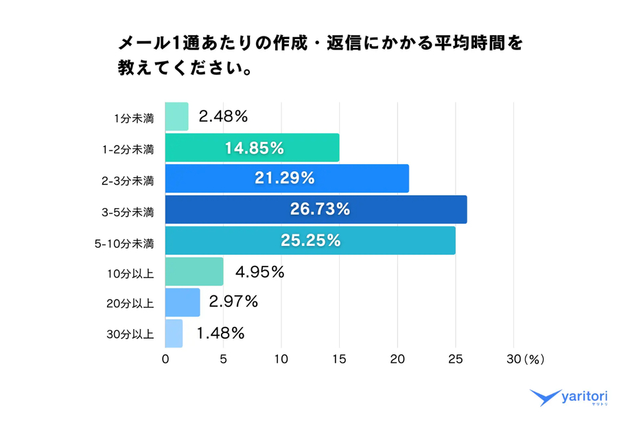 メール1通あたりの作成・返信にかかる時間