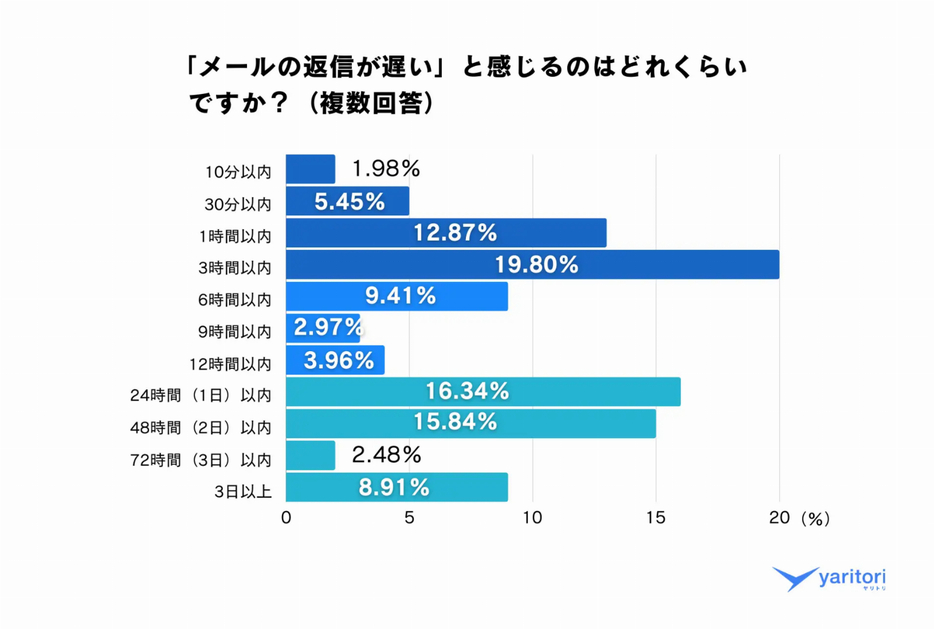 「メールの返信が遅い」と感じるのはどれくらいか