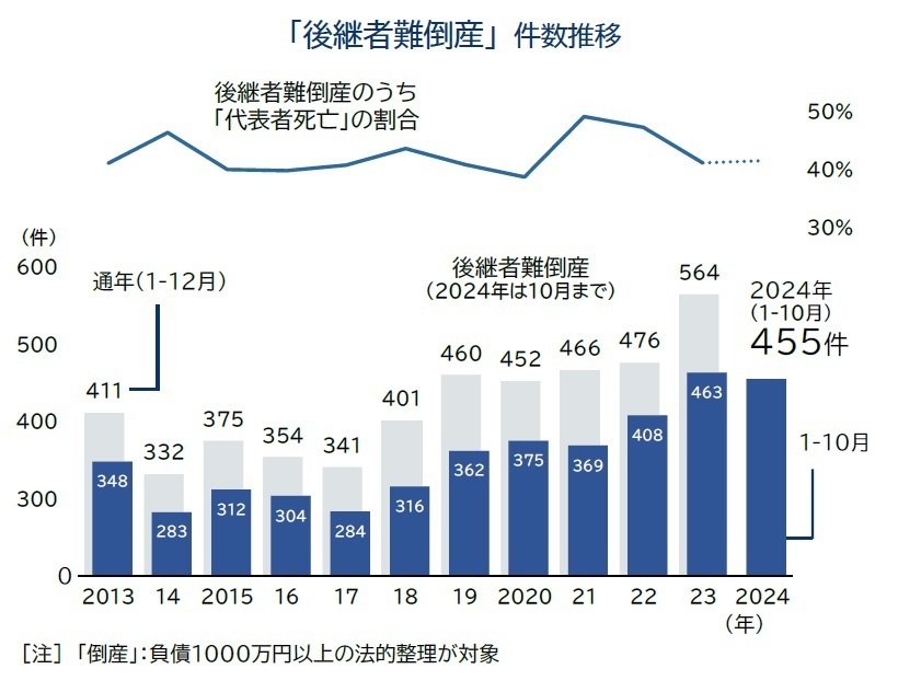 「後継者難倒産」件数推移