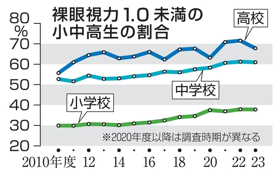 裸眼視力1.0未満の小中高生の割合