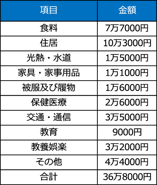 「2019年全国家計構造調査　家計収支に関する結果」より筆者作成