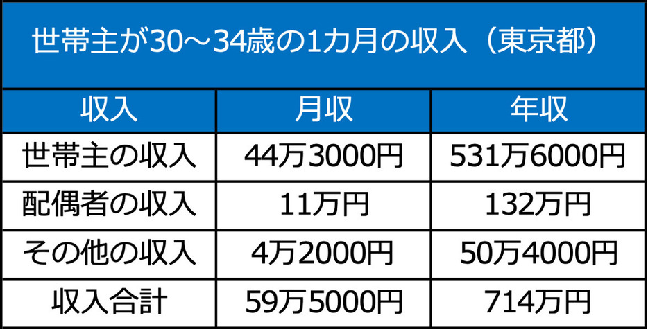 「2019年全国家計構造調査 家計収支に関する結果」より筆者作成