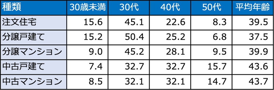 「2022年度住宅市場動向調査報告書」 より