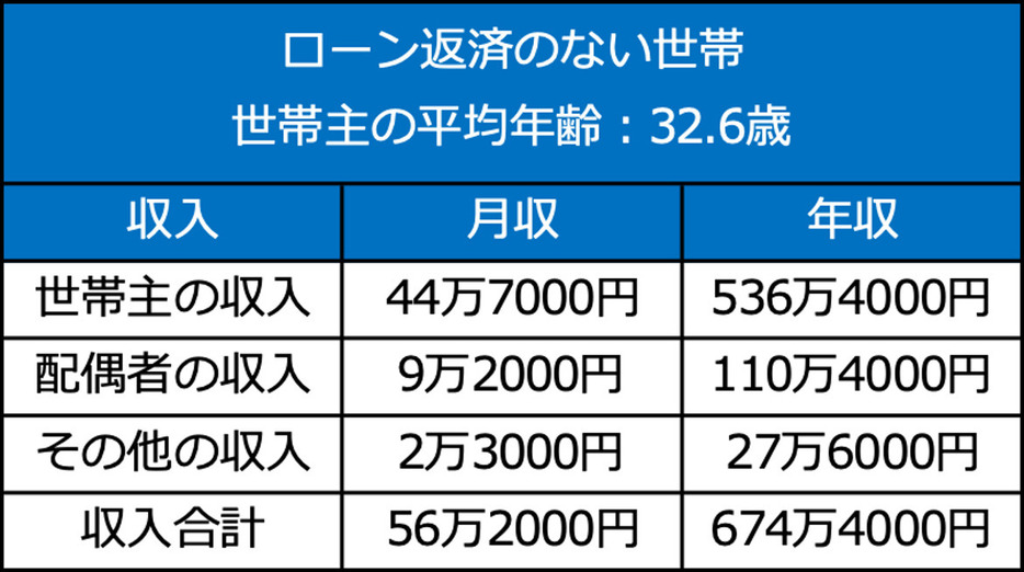 「都民のくらしむき」東京都生計分析調査報告（年報）2023年より筆者作成