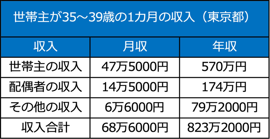 「2019年全国家計構造調査 家計収支に関する結果」より筆者作成