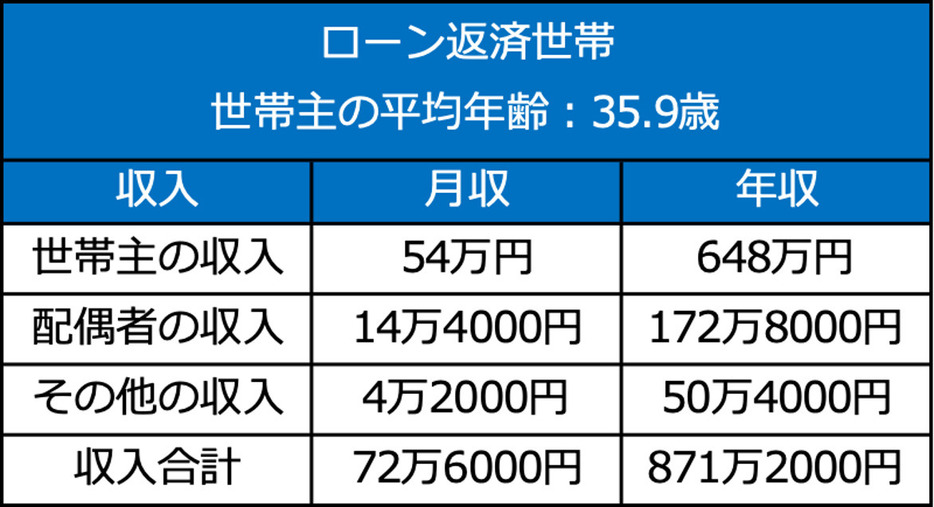 「都民のくらしむき」東京都生計分析調査報告（年報）2023年より筆者作成