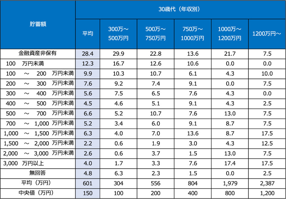 家計の金融行動に関する世論調査［二人以上世帯調査］2023年より筆者作成