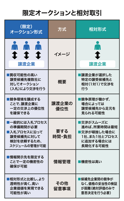 【図表】限定オークションと相対取引