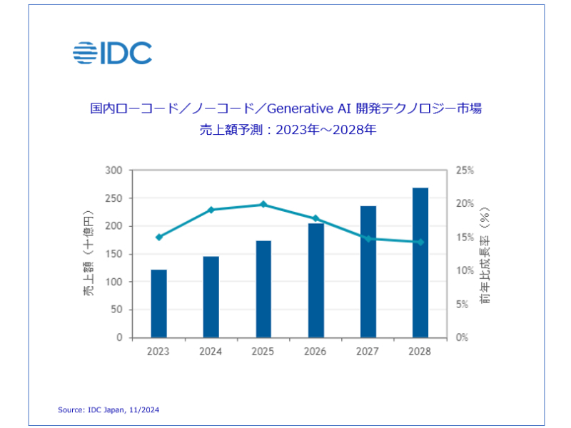 国内ローコード／ノーコード開発市場、生成AIで成長加速へ--IDC調査の画像