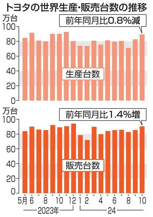 トヨタの世界生産・販売台数の推移