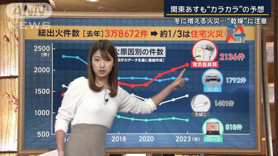 住宅火災の原因1位『電気器具』冬に増える火災…注意すべきポイント“配線”“乾燥”