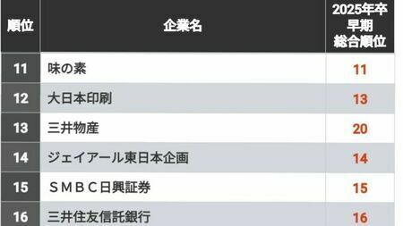 早期に動く就活生が選ぶ「就職人気トップ300社」　3位は日本生命、博報堂／博報堂DYメディアパートナーズ、では1位は？