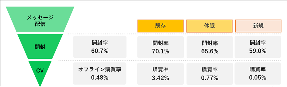 PontaのLINE公式アカウントのプロモーション効果分析結果