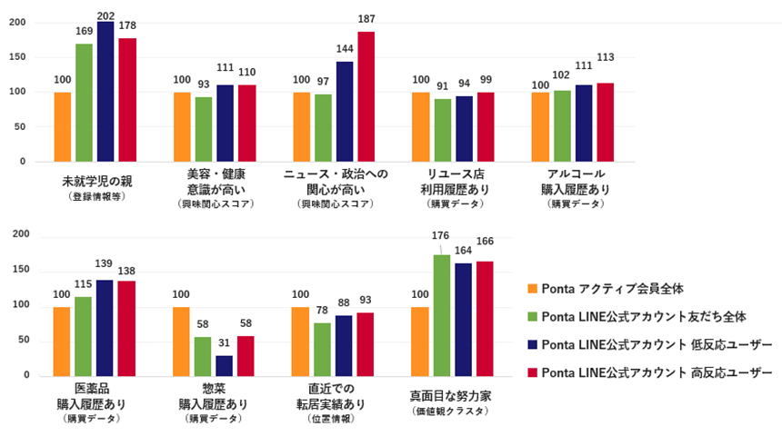 Ponta LINE公式アカウントの反応別ユーザー分析結果（Pontaアクティブ会員全体の各セグメントにおける比率を100とした場合の比率）