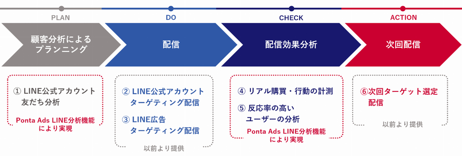 LINE×Pontaの両プラットフォームによるデータ連携で実現できるPDCA