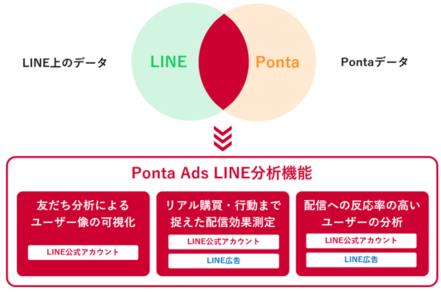 Pontaデータを活用した「Ponta Ads LINE分析機能」を提供開始