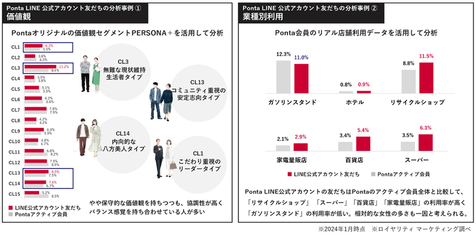 PontaのLINE公式アカウントの友だち分析結果