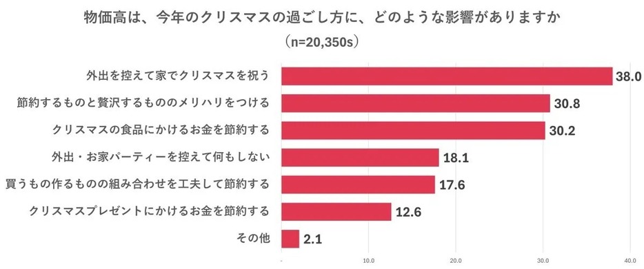 『クリスマスに関する意識調査』①