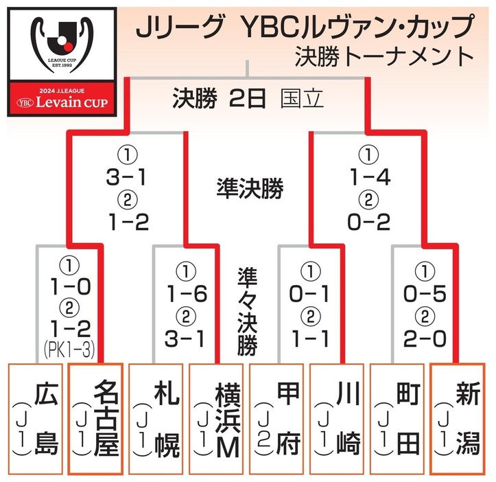 JリーグYBCルヴァン・カップ　決勝トーナメント