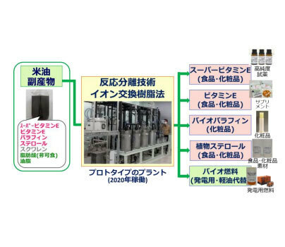 イオン交換樹脂法を活用した米油副産物からの機能性素材製造