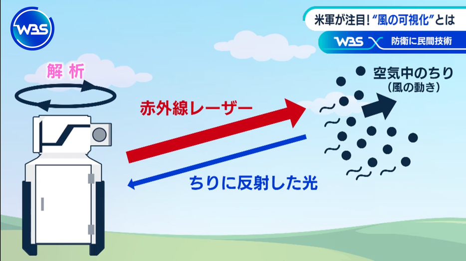 塵に赤外線を当てて反射した光を独自に解析する「メトロウェザー」の独自技術