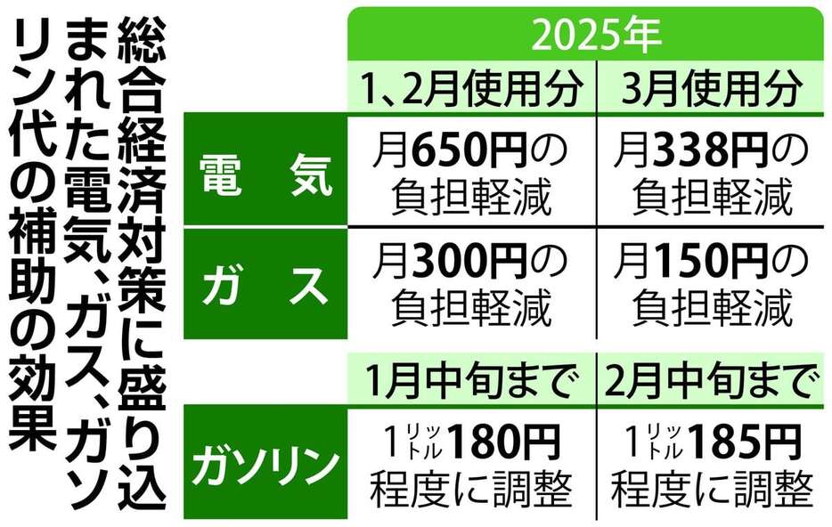 総合経済対策に盛り込まれた電気、ガス、ガソリン代の補助の効果