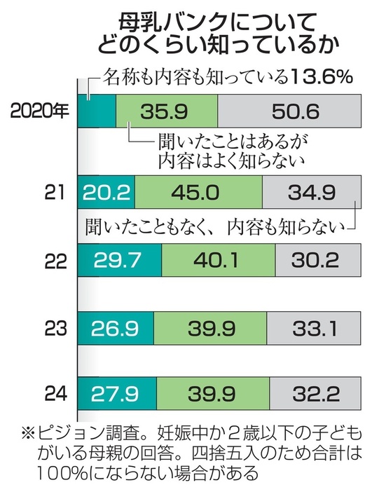 母乳バンクについてどのくらい知っているか