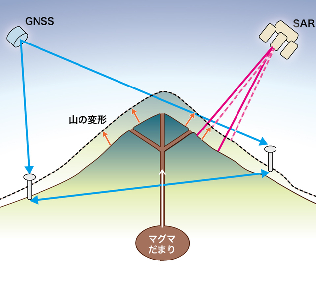 GNSSとSARによる地殻変動の観測。GNSS→2点間の距離の変化を測る。SAR→地面全体の変化を測る(藤田英輔氏による図を一部改変)