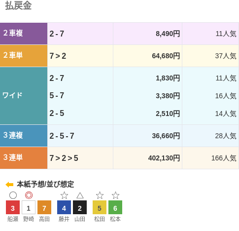 3連単は⑦-②-⑤で402,130円という配当で、166番人気の組み合わせ