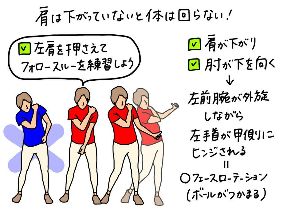 左肩が下がった状態で正しく胸椎を回してフォロースルーを迎えるためには、左肩を右手で押さえながらシャドースウィング練習が効果的だ