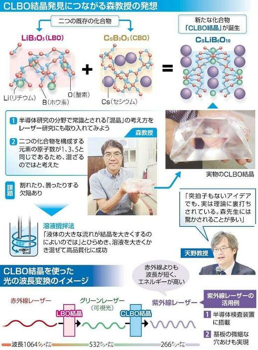 発見につながる森教授の発想