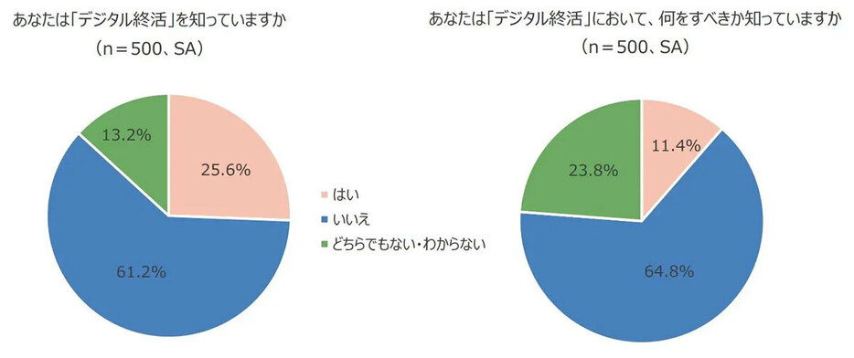 そもそも “デジタル終活”という言葉を知っている人が4人に1人と、想像以上に少ないことが判明（「エヌエヌ生命保険株式会社」調べ）