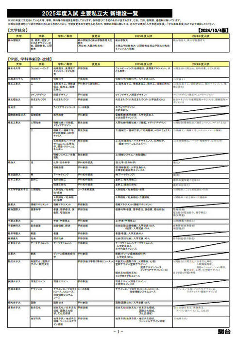 2025年度入試 主要私立大 新増設一覧（10月4日版）