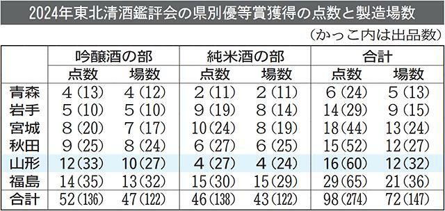 （写真：山形新聞社）